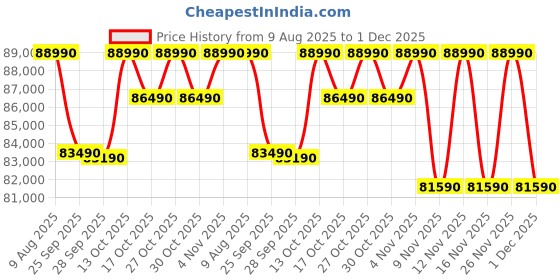 amazon.in Bosch 60cm Pyrolitic Built-in Single Oven Stainless Steel HBN574BR0Z Price History Graph from 9 Aug 2025 to 1 Dec 2025