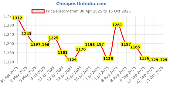 amazon.in BOSCH 60cm Spirit Level High Precision 0.05mm/m, Fluorescent Bubbles, V-Groove for Flat & Curved Surfaces bosch Price History Graph from 30 Apr 2025 to 14 Oct 2025