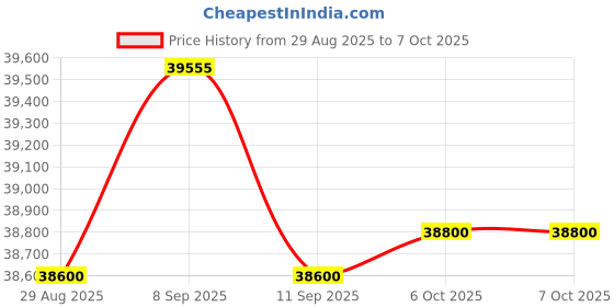 amazon.in Bosch 7 kg 5 Star 1200 rpm Series 4 Front Load washing machine (2024 Model, WGA1220SIN Silver) Price History Graph from 29 Aug 2025 to 7 Oct 2025