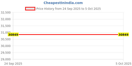 amazon.in Bosch 7 kg 5 Star Fully-Automatic Front Loading Washing Machine (WAJ2016SIN, Silver, AI active water plus, In-Built Heater) Price History Graph from 24 Sep 2025 to 5 Oct 2025
