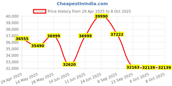 amazon.in Bosch 7 kg 5 Star Fully-Automatic Front Loading Washing Machine (WGA12208IN, Black Grey,Anti Wrinkle, In-Built Heater) Price History Graph from 29 Apr 2025 to 7 Oct 2025