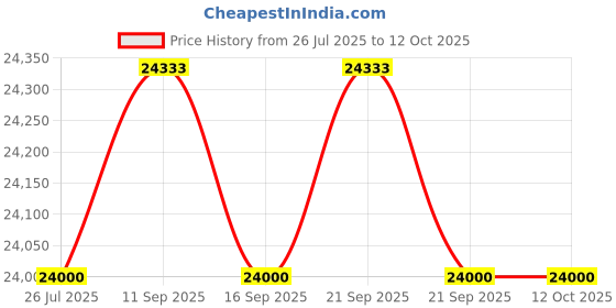 amazon.in Bosch 7 Kg Top Load Washing Machine (WOE701D0IN-N_DarkGrey) Price History Graph from 26 Jul 2025 to 11 Oct 2025