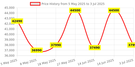 amazon.in Bosch 8 Kg 5 Star Fully Automatic Front Load Washing Machine with In-built Heater (Series 4, WGA1320TIN, White, EcoSilence Drive) Price History Graph from 5 May 2025 to 3 Jul 2025