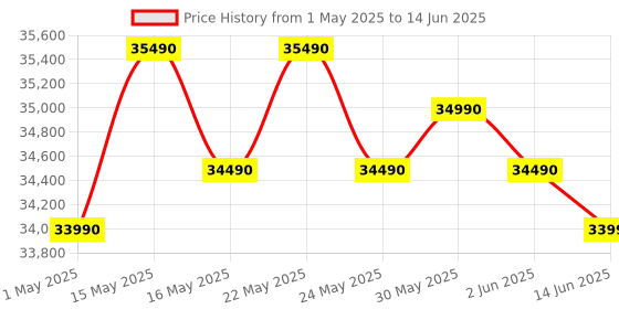 amazon.in Bosch 8 kg 5 Star Fully-Automatic Front Loading Washing Machine (WAJ2826BIN, Shiny Silver, AI active water plus, In-Built Heater) bosch Price History Graph from 1 May 2025 to 14 Jun 2025