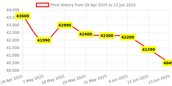 amazon.in Bosch 8 kg 5 Star Fully-Automatic Front Loading Washing Machine (WGA2341SIN, Silver, AI active water plus, In-Built Heater) bosch Price History Graph from 29 Apr 2025 to 12 Jun 2025