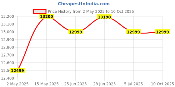 amazon.in BOSCH 8 kg 5 Star with 1360 High RPM Spin Motor Semi Automatic Top Load Washing Machine Multicolor (WJP802L0IN) bosch Price History Graph from 2 May 2025 to 9 Oct 2025