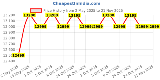 amazon.in BOSCH 8 kg 5 Star with 1360 High RPM Spin Motor Semi Automatic Top Load Washing Machine Multicolor (WJP802V0IN) bosch Price History Graph from 2 May 2025 to 21 Nov 2025