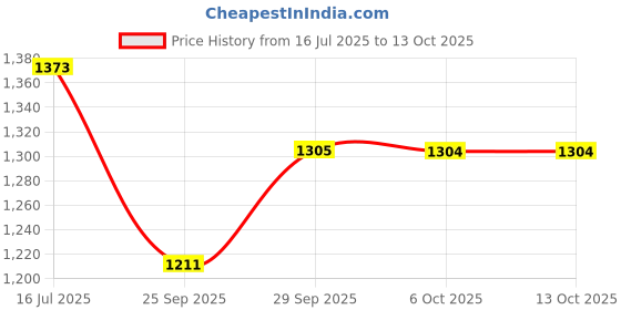 amazon.in BOSCH 8-Piece Screwdriver Set with Softgrip Handles, Magnetic Tips, and High-Performance S2 Steel in PH, PZ, SL, TX Profiles Price History Graph from 16 Jul 2025 to 12 Oct 2025