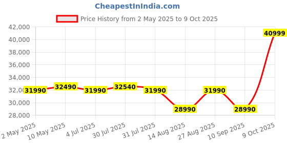 amazon.in Bosch 8KG 5 Star Fully-Automatic Front Loading Washing Machine (WAJ28260IN,White,AI Active Water Plus,In-Built Heater) Price History Graph from 2 May 2025 to 9 Oct 2025