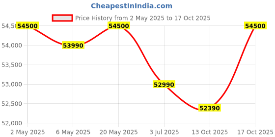 amazon.in Bosch 9 kg Fully Automatic Front load Condenser Tumble Dryer WPG24108IN, Silver, Inbuilt Heater) bosch Price History Graph from 2 May 2025 to 13 Oct 2025