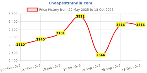 amazon.in bosch automotive Bosch (9603) Original Equipment Fine Wire Iridium Spark Plug, (Pack of 1) bosch automotive Price History Graph from 29 May 2025 to 18 Oct 2025