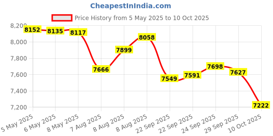 amazon.in bosch automotive BOSCH 9673 OE Fine Wire Double Iridium Spark Plug - Pack of 4 bosch automotive Price History Graph from 5 May 2025 to 10 Oct 2025