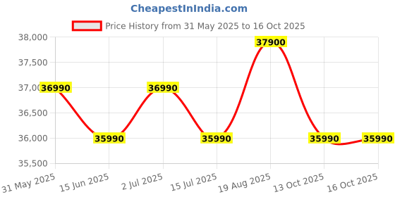 amazon.in Bosch 9kg 5 Star Anti Stain & AI Active Water Plus Fully Automatic Front Load Washing Machine with Built in Heater (WGA14200IN, Pretreatment & Steam with Anti Bacteria and 5 Star Inverter, White) bosch Price History Graph from 31 May 2025 to 16 Oct 2025