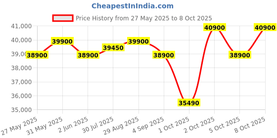 amazon.in Bosch 9kg 5 Star Anti Stain & AI Active Water Plus Fully Automatic Front Load Washing Machine with Built in Heater (WGA1420TIN, Pretreatment & Steam with Anti Bacteria and 5 Star Inverter, Black Grey) bosch Price History Graph from 27 May 2025 to 8 Oct 2025