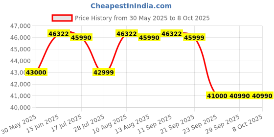 amazon.in Bosch 9kg 5 Star Anti Wrinkle & Steam Care Fully Automatic Front Load Washing Machine with Built in Heater (WGA244ZPIN, Dark lake) Price History Graph from 30 May 2025 to 8 Oct 2025