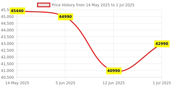 amazon.in Bosch 9KG 5 Star Series 6 Fully-Automatic Front Loading Washing Machine (WGA244ZSIN Silver, AI active water plus, In-Built Heater) bosch Price History Graph from 14 May 2025 to 1 Jul 2025