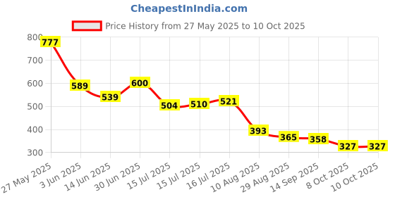 amazon.in Bosch Activated Carbon Cabin Filter for Mercedes Benz C 200 Cgi Kompressor & C 220 CDI Price History Graph from 27 May 2025 to 10 Oct 2025