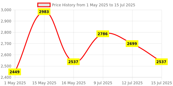 amazon.in BOSCH ‎ All-in-One Hand Tool Kit, 108 Pieces, Rachet Screwdriver & Allen Key, Multiple Drill Bits, Additional Performance Tool, Blue, Hard Case Price History Graph from 1 May 2025 to 15 Jul 2025