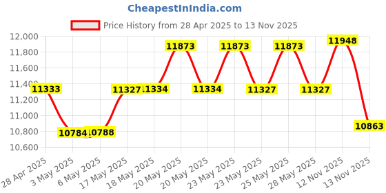 amazon.in Bosch Aquatak 125 1500-Watt High Pressure Washer & Bosch F016800421 Self Priming Suction Hose (Green) bosch Price History Graph from 28 Apr 2025 to 12 Nov 2025