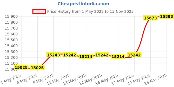 amazon.in Bosch Aquatak 130 1700-Watt High Pressure Washer (Green) & Bosch F016800421 Self Priming Suction Hose (Green) bosch Price History Graph from 1 May 2025 to 13 Nov 2025