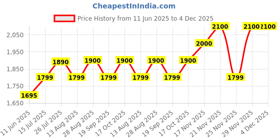 amazon.in Bosch BA 3.7V 1.0Ah A Professional Li-ion Battery, USB-C Charging, Compatible with GLM 50-23G, GLM 50-27CG, GMS 120-27 and GLL 50G bosch Price History Graph from 11 Jun 2025 to 4 Dec 2025