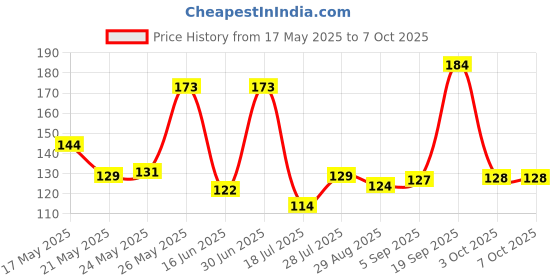 amazon.in bosch Bosch_Pack of litre_0.5_Multi+ CF 20W 40_Applicable for CV & 3W bosch Price History Graph from 17 May 2025 to 7 Oct 2025