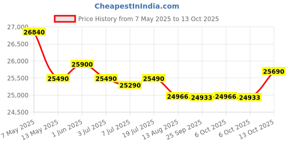 amazon.in Bosch Built in Gas Hob Black Tempered glass Glass 3 Burner Auto Ignition 60 cm True Brass 2D Ring Burners with Glossy Black Heat Shields & Enameld pan supports (PNC6B6F10I) bosch Price History Graph from 7 May 2025 to 13 Oct 2025