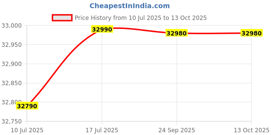 amazon.in Bosch Built in Gas Hob Black Tempered glass Glass 3 Burner Auto Ignition 70 cm 2 Mini Triple Ring Brass Burner and 1 Double Ring Brass (PMD83D31NX) Price History Graph from 10 Jul 2025 to 12 Oct 2025