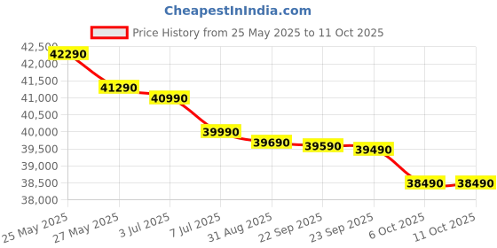 amazon.in Bosch Built in Gas Hob Black Tempered glass Glass 3 Burner Auto Ignition 75 cm Full Brass 3D Ring Burners with Matt Black Heat Shields & Cast Iron pan supports (PND7B6G20I) Price History Graph from 25 May 2025 to 11 Oct 2025