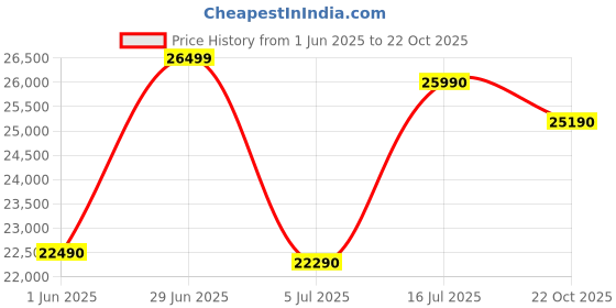 amazon.in Bosch Built in Gas Hob Black Tempered glass Glass 3 Burner Auto Ignition 75 cm Italian Double Ring Burners (PND7B6B10I) Price History Graph from 1 Jun 2025 to 22 Oct 2025