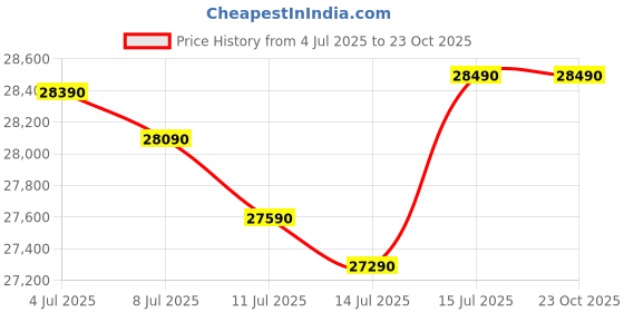 amazon.in Bosch Built in Gas Hob Black Tempered glass Glass 3 Burner Auto Ignition 75 cm True Brass 2D Ring Burners with Glossy Black Heat Shields & Enameld pan supports (PND7B6F10I) Price History Graph from 4 Jul 2025 to 23 Oct 2025