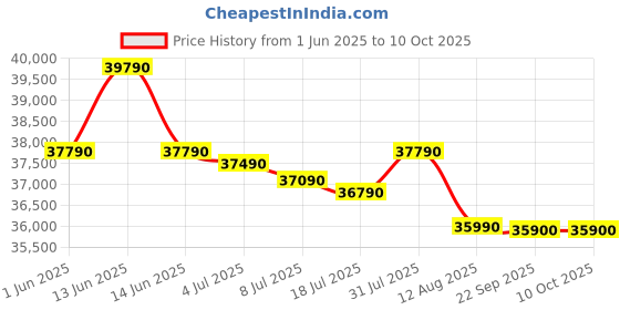 amazon.in Bosch Built in Gas Hob Black Tempered glass Glass 3 Burner Auto Ignition 75 cm True Brass 2D Ring Burners with Matt Black Heat Shields & Cast Iron pan supports (PND7B6F20I) Price History Graph from 1 Jun 2025 to 10 Oct 2025