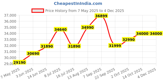 amazon.in Bosch Built in Gas Hob Black Tempered glass Glass 4 Burner Auto Ignition 60 cm True Brass 2D Ring Burners with Glossy Black Heat Shields & Enameld pan supports (PNH6B6F10I) bosch Price History Graph from 7 May 2025 to 4 Dec 2025