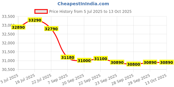 amazon.in Bosch Built in Gas Hob Black Tempered glass Glass 4 Burner Auto Ignition 60 cm True Brass 2D Ring Burners with Matt Black Heat Shields & Cast Iron pan supports (PNH6B6F20I) Price History Graph from 5 Jul 2025 to 13 Oct 2025