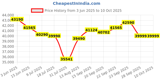 amazon.in Bosch Built in Gas Hob Black Tempered glass Glass 4 Burner Auto Ignition 75 cm Full Brass 3D Ring Burners with Matt Black Heat Shields & Cast Iron pan supports (PNI7B6G20I) bosch Price History Graph from 3 Jun 2025 to 10 Oct 2025