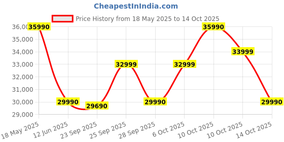 amazon.in Bosch Built in Gas Hob Black Tempered glass Glass 4 Burner Auto Ignition 75 cm True Brass 2D Ring Burners with Matt Black Heat Shields & Cast Iron pan supports (PNI7B6F20I) Price History Graph from 18 May 2025 to 14 Oct 2025