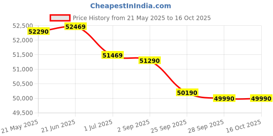 amazon.in Bosch Built in Gas Hob Black Tempered glass Glass 4 Burner Auto Ignition 90 cm Full Brass 3D Ring Burners with Matt Black Heat Shields & Cast Iron pan supports (PNF9B6G20I) Price History Graph from 21 May 2025 to 14 Oct 2025