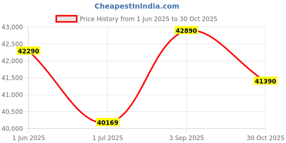 amazon.in Bosch Built in Gas Hob Black Tempered glass Glass 4 Burner Auto Ignition 90 cm True Brass 2D Ring Burners with Glossy Black Heat Shields & Enameld pan supports (PNF9B6F10I) Price History Graph from 1 Jun 2025 to 30 Oct 2025