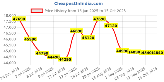 amazon.in Bosch Built in Gas Hob Black Tempered glass Glass 4 Burner Auto Ignition 90 cm True Brass 2D Ring Burners with Matt Black Heat Shields & Cast Iron pan supports (PNF9B6F20I) Price History Graph from 16 Jun 2025 to 14 Oct 2025