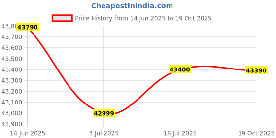 amazon.in Bosch Built in Gas Hob Black Tempered glass Glass 5 Burner Auto Ignition 90 cm True Brass 2D Ring Burners with Glossy Black Heat Shields & Enameld pan supports (PNV9B6F10I) Price History Graph from 14 Jun 2025 to 19 Oct 2025