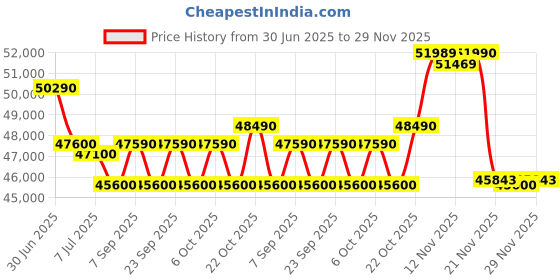 amazon.in Bosch Built in Gas Hob Black Tempered glass Glass 5 Burner Auto Ignition 90 cm True Brass 2D Ring Burners with Matt Black Heat Shields & Cast Iron pan supports (PNV9B6F20I) Price History Graph from 30 Jun 2025 to 29 Nov 2025