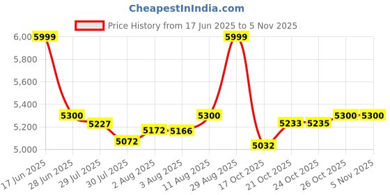 amazon.in Bosch C70-B Battery Charger, 6 Amps with Trickle Function - for 12V/24V, 2 Ah to 230 Ah, Lead-Acid, EFB, Gel, AGM and SLI Batteries | Bikes, Cars & Commercial Vehicles Price History Graph from 17 Jun 2025 to 2 Nov 2025