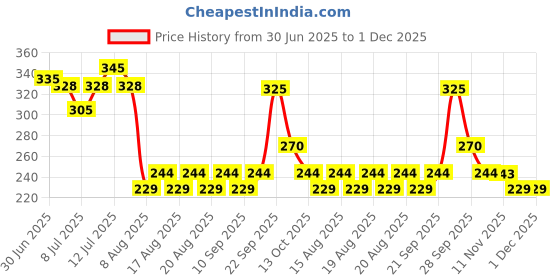 amazon.in Bosch Cabin Filter for Maruti Suzuki Alto New & A-Star bosch Price History Graph from 30 Jun 2025 to 30 Nov 2025