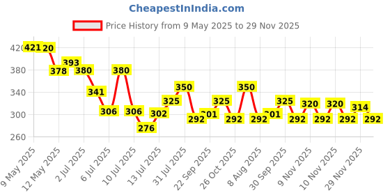amazon.in Bosch Cabin Filter for Toyota Innova Price History Graph from 9 May 2025 to 29 Nov 2025