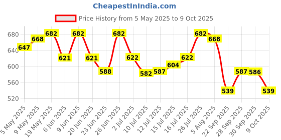 amazon.in Bosch Duraterm Glow Plugs with Post-Glow Function| F002G50031079 |Compatible for Tata Bolt,Maruti Swift DDiS, Swift DZire DDiS, Ritz DDiS, Fiat Punto Diesel, Linea Diesel and more Price History Graph from 5 May 2025 to 9 Oct 2025