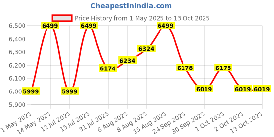 amazon.in BOSCH Easy Aquatak 100 | 1100-watt Motor | Max Pressure- 100 Bar | High Pressure Washer with Double Filtration | 360° Gun, Self-Priming | Flow Rates up to 270 l/h | 3.1 Kg Price History Graph from 1 May 2025 to 13 Oct 2025