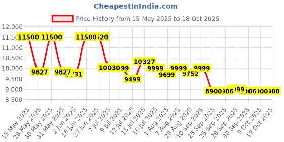 amazon.in BOSCH Easy Aquatak 120 High Pressure Washer |1500-wt Motor | Max Pressure 120 Bar | Variable fan jet nozzle | Bosch Gun & Lance, Self-priming | Removing Heavy Dirt from Small Cars & Driveways | 4.7 Kg bosch Price History Graph from 15 May 2025 to 17 Oct 2025