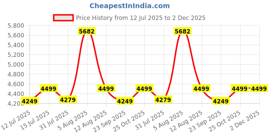 amazon.in Bosch Easy Pump Cordless Bike Tyre Inflator/Air Pump/Mini Compressor (3.0 Ah Battery, 3.6 Volt, Autostop Function, 150 PSI, 10.3 bar, LED, Rechargeable via USB-C Cable, in Carton Box) Price History Graph from 12 Jul 2025 to 2 Dec 2025