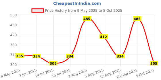 amazon.in Bosch Engine Oil F002H20917 Josh 4T 10W 30 API SL, Mineral Oil for Motorcycle Bikes and Scooters, 1 Litre bosch Price History Graph from 9 May 2025 to 5 Oct 2025