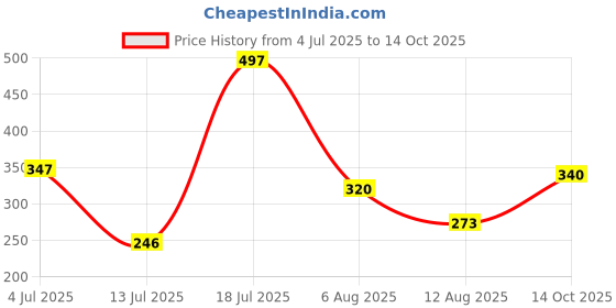 amazon.in Bosch Engine Oil | Josh 4T Prime 20W 50 API SL for Motorcycle Bikes and Scooters, 1 Liter Price History Graph from 4 Jul 2025 to 14 Oct 2025
